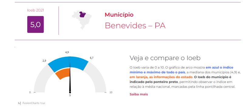 MUNICÍPIO DE BENEVIDES SUPERA MÉDIA NACIONAL NA EDUCAÇÃO PELO IOEB