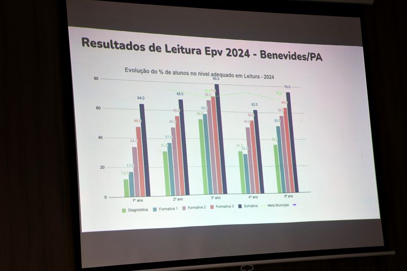 Formação de Fluência para Coordenadores Pedagógicos